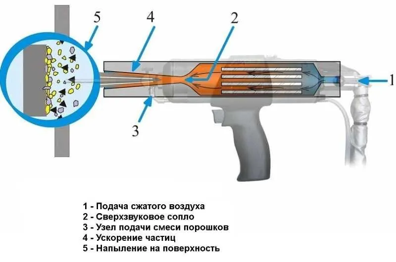 Станок Димет, б/у, Аппарат газодинамического напыления — фото 1