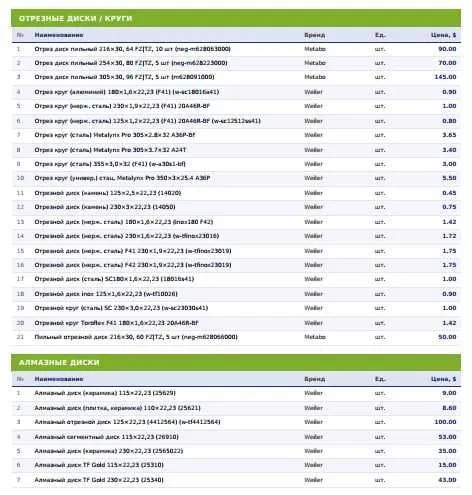 Отрезные, алмазные и шлифовальные диски | Оптом и в розницу — фото 5