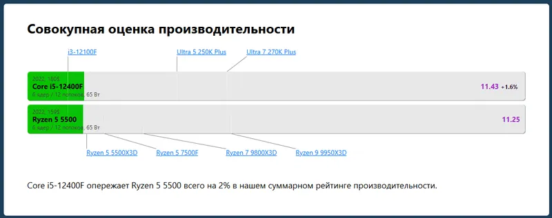 Срочно продам кейс Ryzen 5 RTX 2060 RAM 16 SSD 512 4