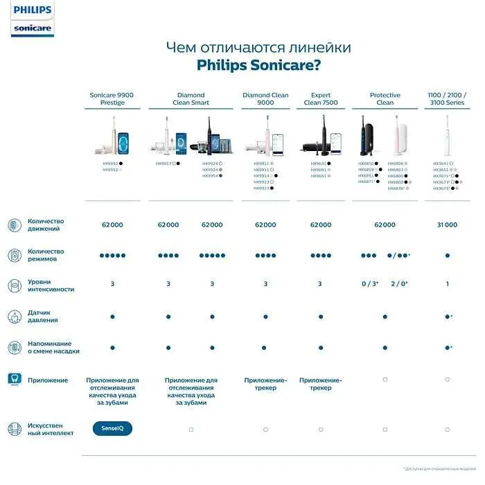 Philips Sonicare DiamondClean 9900 Prestige | Топ-модель с ИИ — фото 7