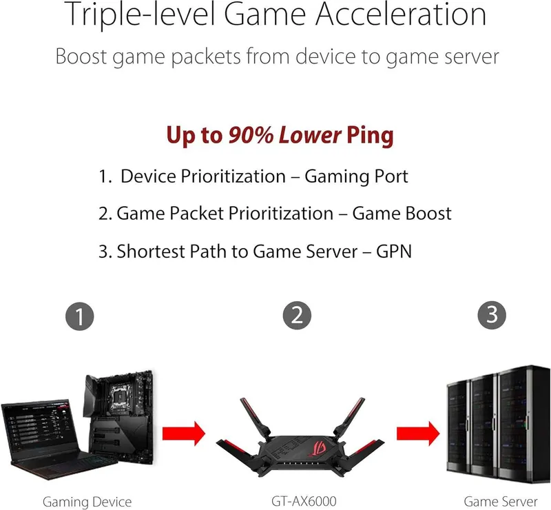 Игровой роутер ASUS ROG Rapture GT-AX6000 WiFi 6 AX6000 2.5G — фото 2