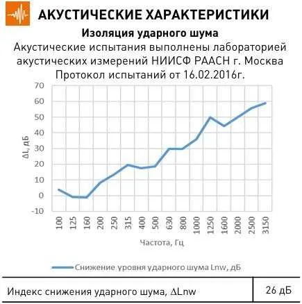 ШУМАНЕТ-100 КОМБИ звуко-гидроизолирующий материал рулонный 2