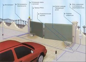 Автоматика ворот установка качественная — фото 1