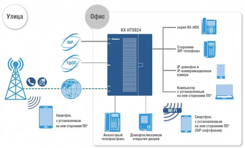 Цифровая Гибридная IP-АТС Panasonic KX-HTS824RU 2 Цифровая Гибридная IP-АТС Panasonic KX-HTS824RU 2