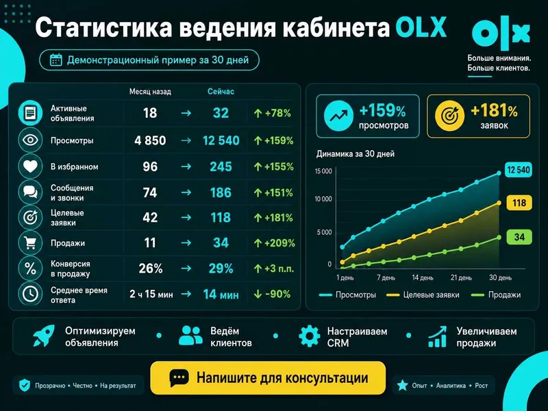 Ведение кабинета OLX под ключ | Объявления, CRM, продажи 2