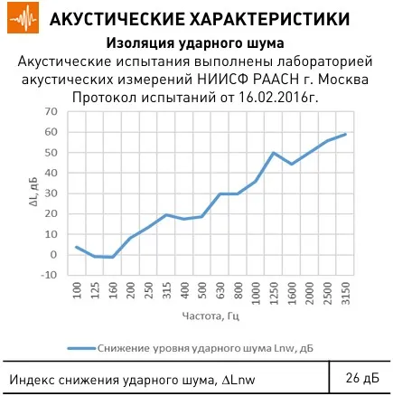 ШУМАНЕТ-100 КОМБИ звуко-гидроизолирующий — фото 1