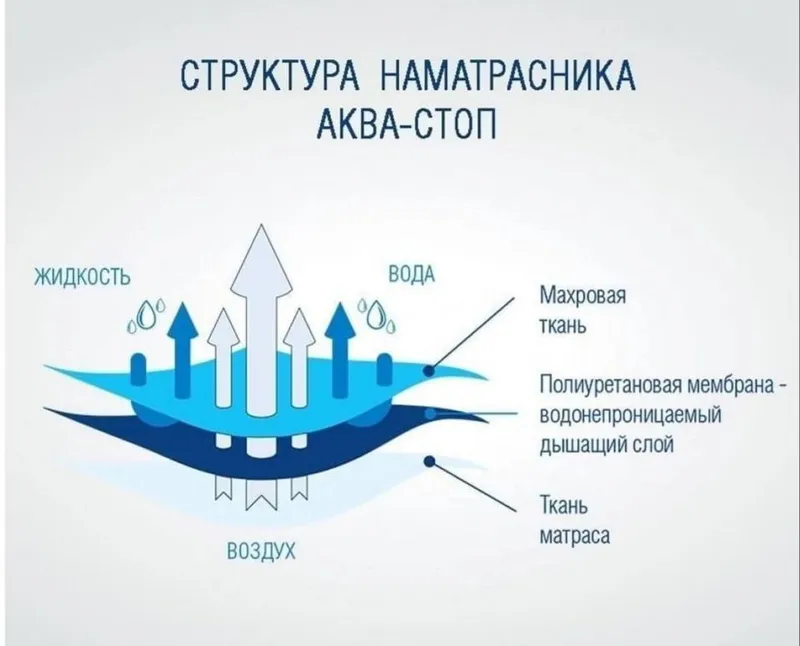 Непромокаемый наматрасник 3 Непромокаемый наматрасник 3
