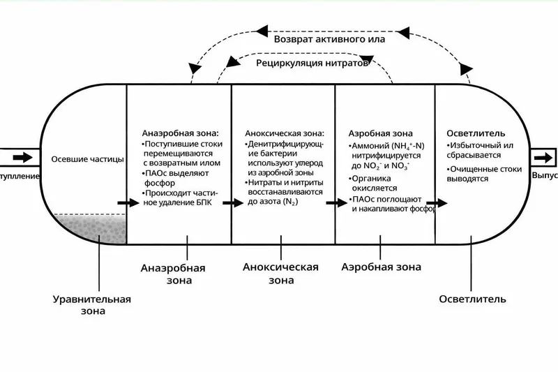 TOPLOS Станция биологической очистки ЛОС СБО МБР производство и монтаж — фото 4