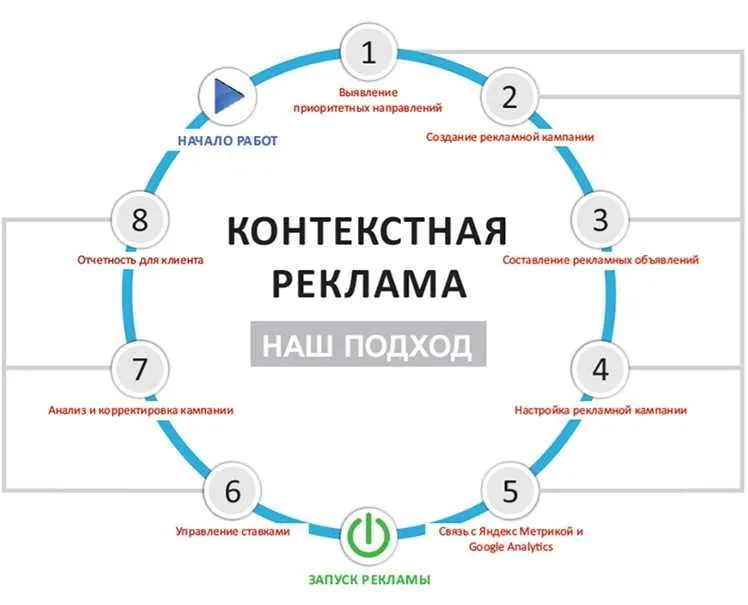 Реклама под ключ / Настройка рекламы, продвижение и закрытие сделок 2 Реклама под ключ / Настройка рекламы, продвижение и закрытие сделок 2