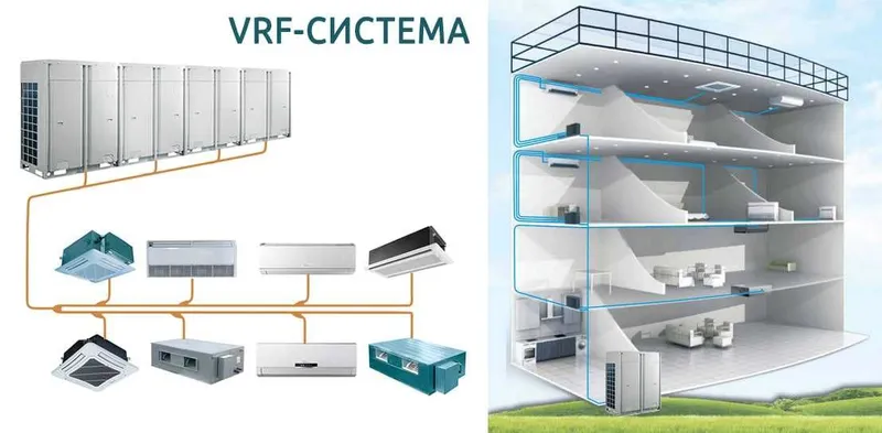 VRF-VRV системы кондиционирования ПОДКЛЮЧ