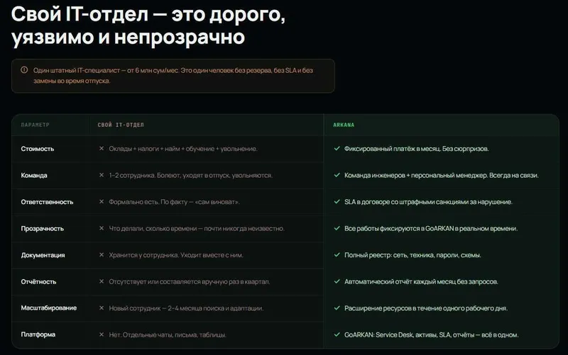 ИТ-аутсорсинг и обслуживание для вашего бизнеса. Наш сайт - arkana.uz 5