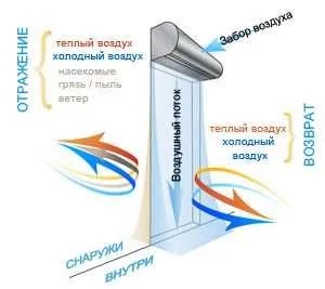 Тепловые завесы THEODOOL 4 Тепловые завесы THEODOOL 4