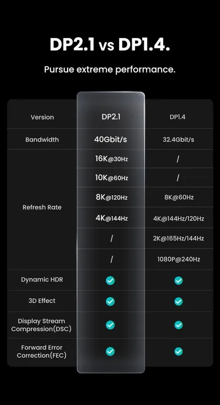 UGREEN Type-C To DisplayPort 2.1/2.0/1.4 Кабель Type-C выход DP 3 UGREEN Type-C To DisplayPort 2.1/2.0/1.4 Кабель Type-C выход DP 3