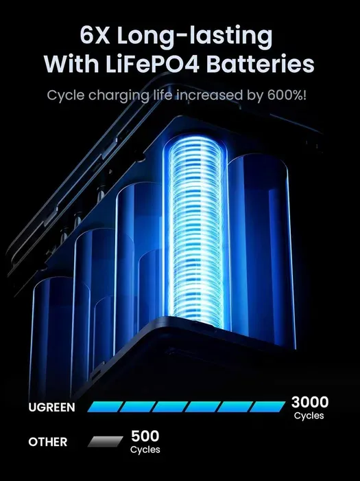 UGREEN 300W Power Bank 48,000mAh FastCharger — фото 5
