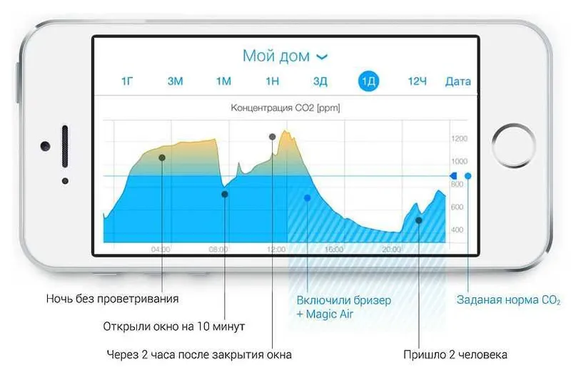 Базовая станция для бризер Tion/Тион MagicAir, термометр гигрометр CO2 6 Базовая станция для бризер Tion/Тион MagicAir, термометр гигрометр CO2 6