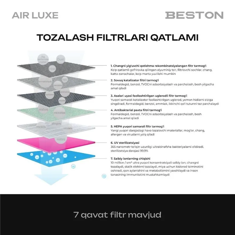 Очиститель Beston Air Luxe Анти Аллерген с угольной фильтрации — фото 4