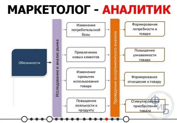 Маркетолог, бизнесконсултант, smm хизматлари. — фото 1