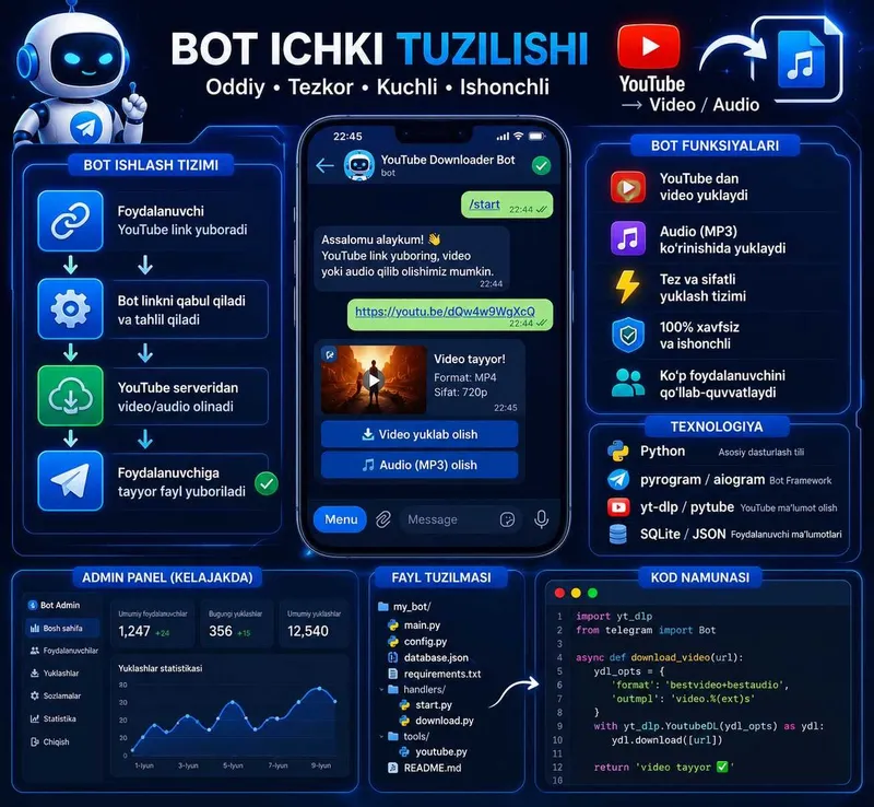 Telegram bot (YouTube video/audio yuklovchi) Telegram bot (YouTube video/audio yuklovchi)