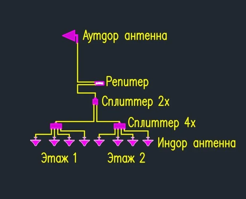 Установка и настройка GSM репитер и усилителей сотовой связи в ташкент — фото 3